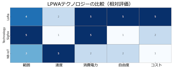 LPWAテクノロジーの比較表(相対評価)