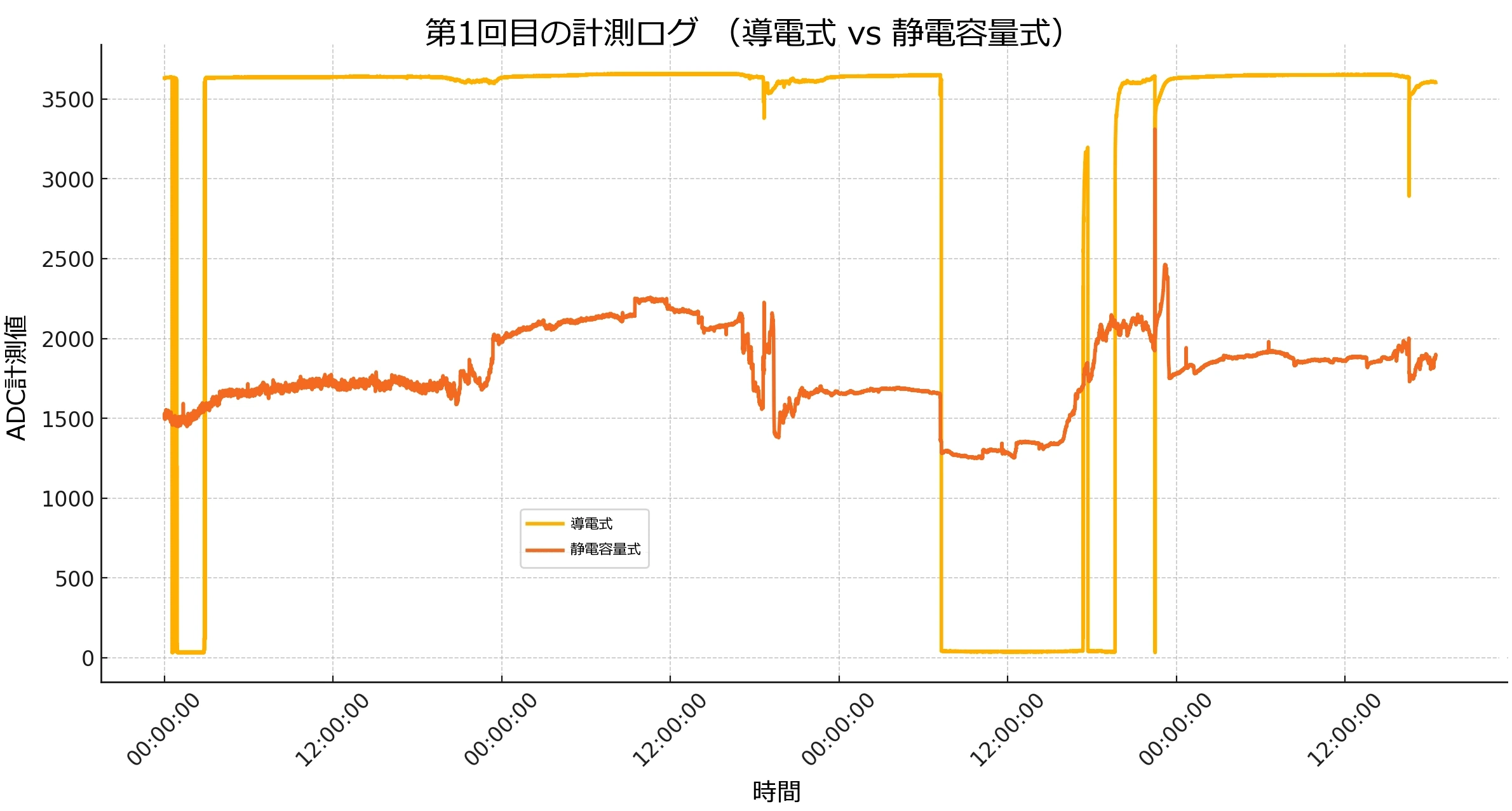 第1回目の計測_グラフ