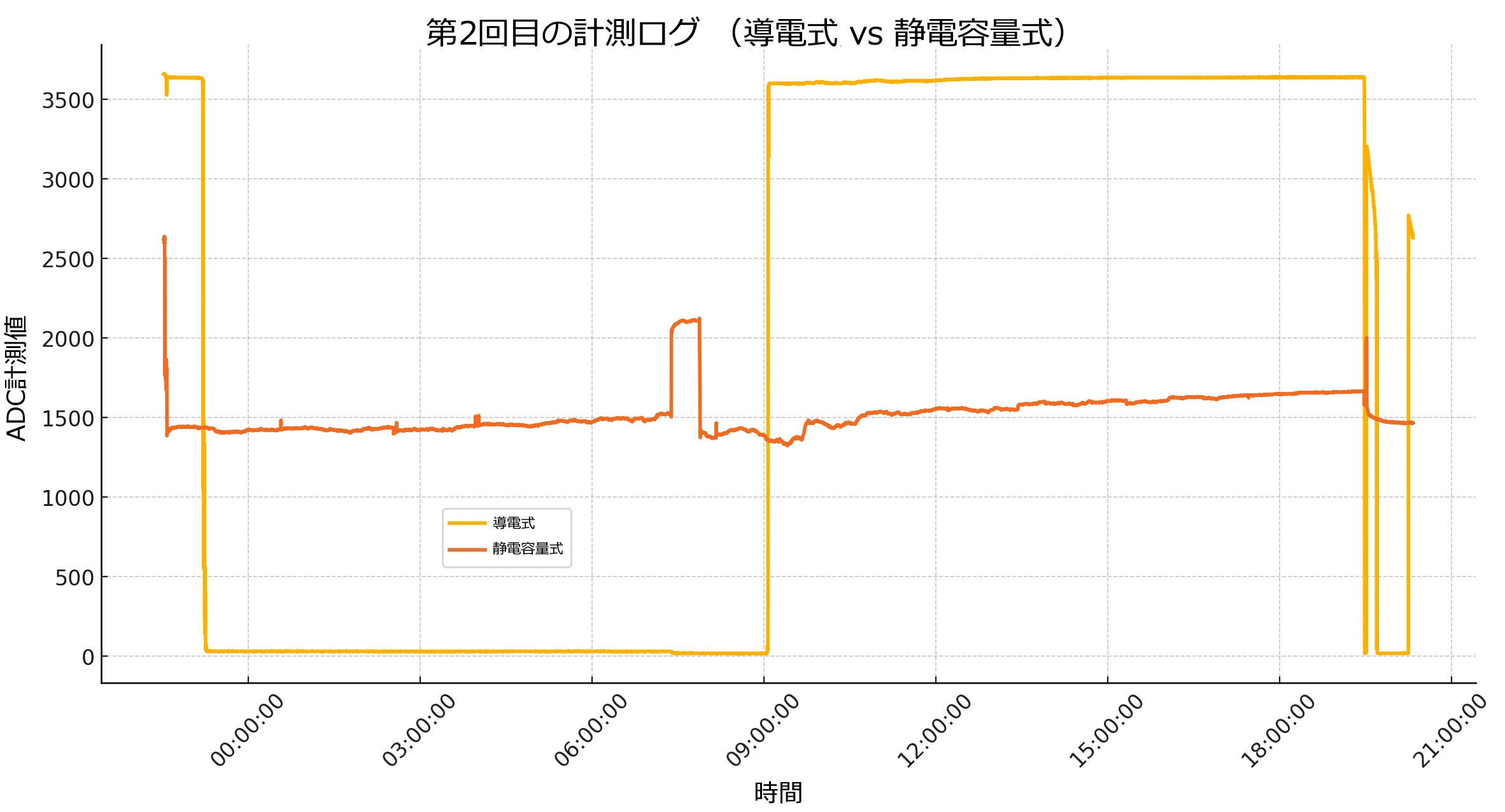 第2回目の計測_グラフ